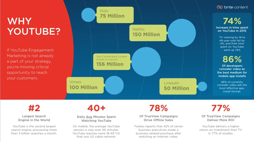 YouTube-Second-Largest-Search-Engine