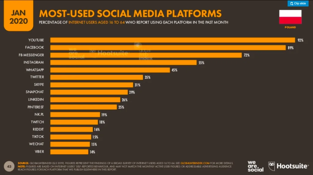 Most-used social media platforms