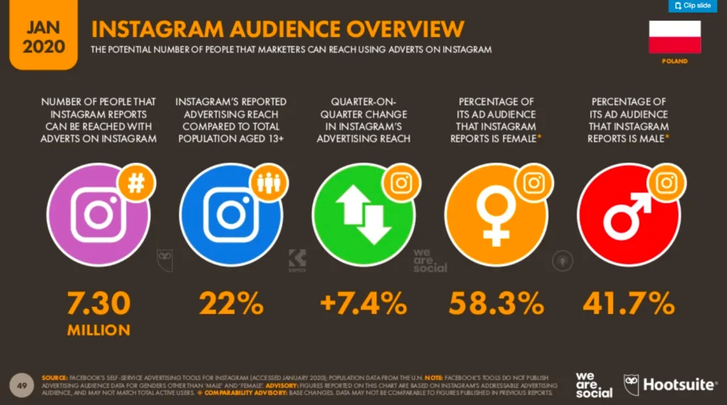Instagram audience overvew