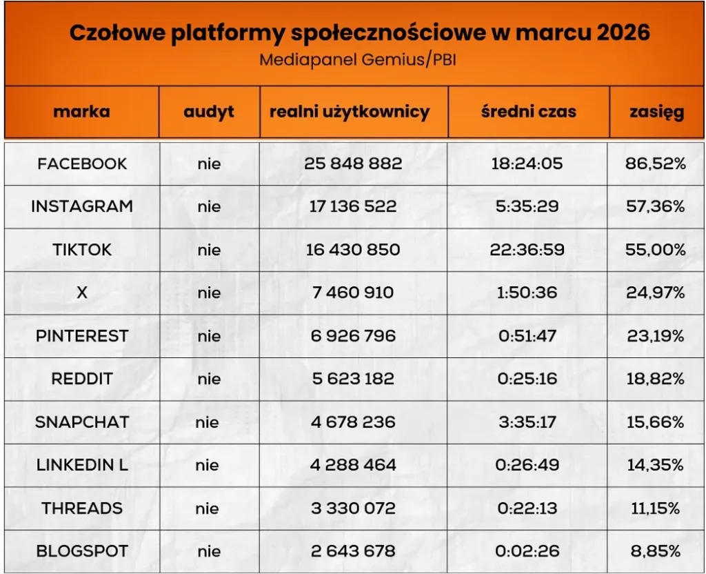 Table showing the top social media platforms in March 2026, including users, average time spent and reach.