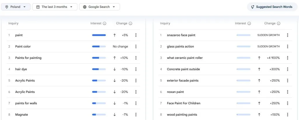Google Trends data showing popular and rising paint-related search queries in Poland