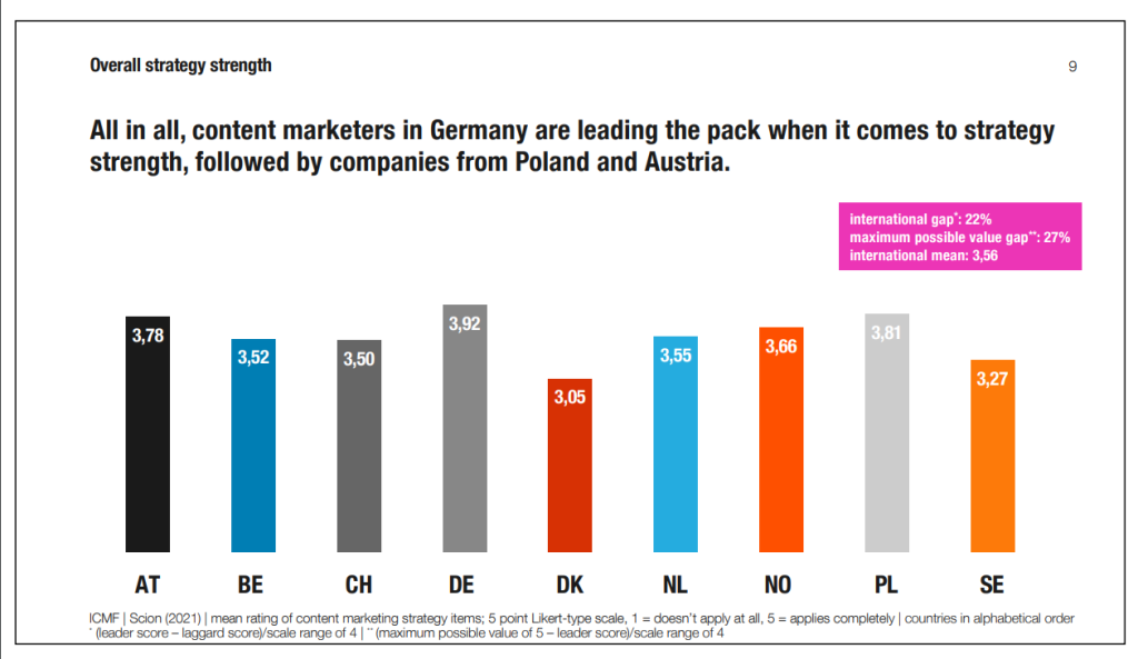  Poland as one of the leaders in considering factors that are essential for good content production