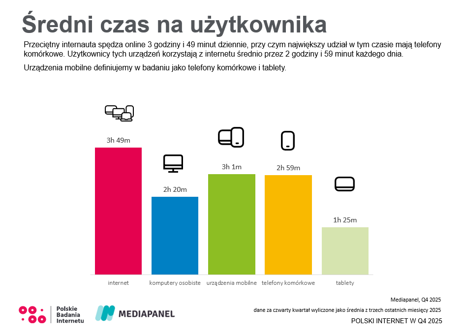How much time do Poles spend on the internet using different devices