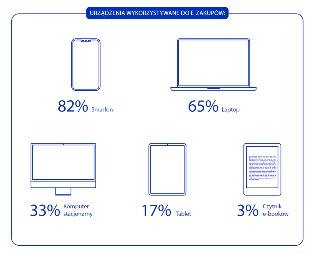 Devices Poles use for online shopping