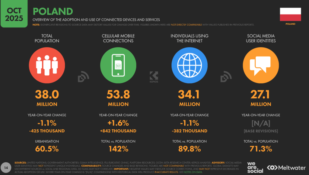 Poland digital overview 2025 showing population, mobile connections, internet users and social media user identities