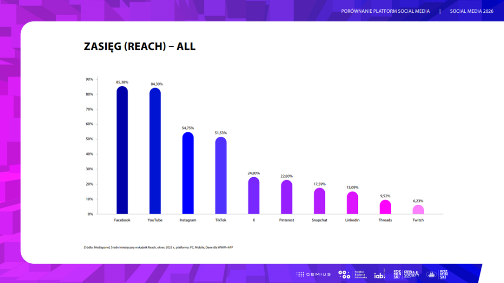 Reach of the most popular social media platforms in Poland