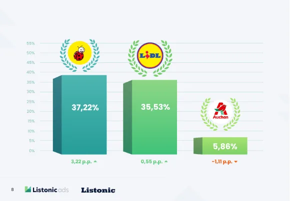 The most popular grocery stores in Poland