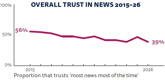 Chart showing overall trust in news declining from 56% in 2015 to 39% in 2026.