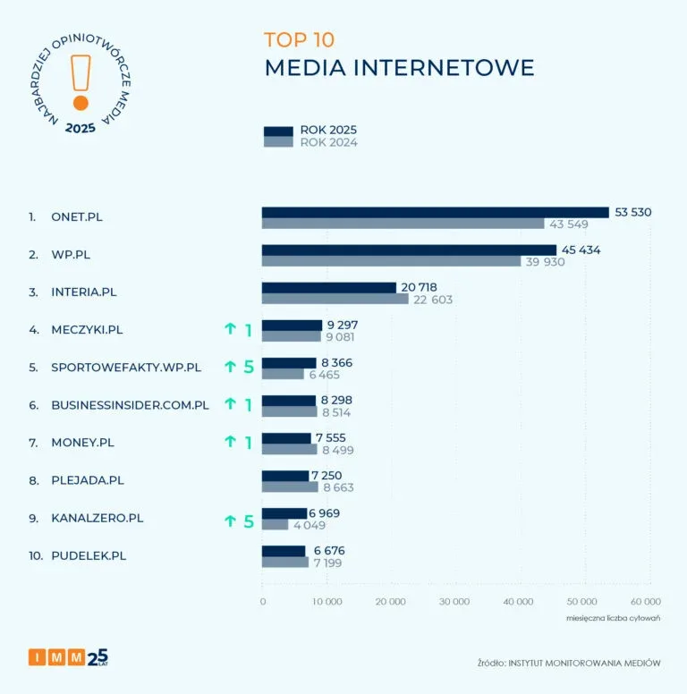 Ranking of the top 10 online media websites in Poland in 2025, comparing audience figures with 2024.