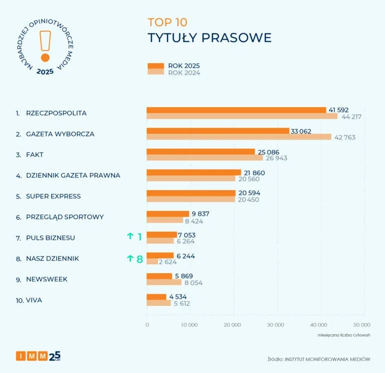 Ranking of the top 10 press titles in Poland in 2025, comparing citation figures with 2024.