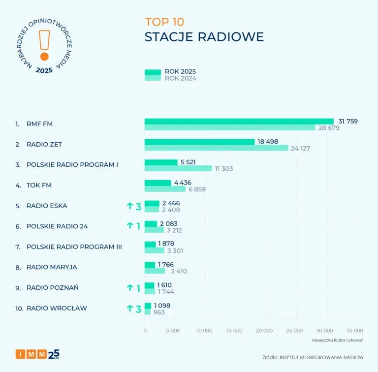 Ranking of the top 10 radio stations in Poland in 2025, comparing citation figures with 2024.