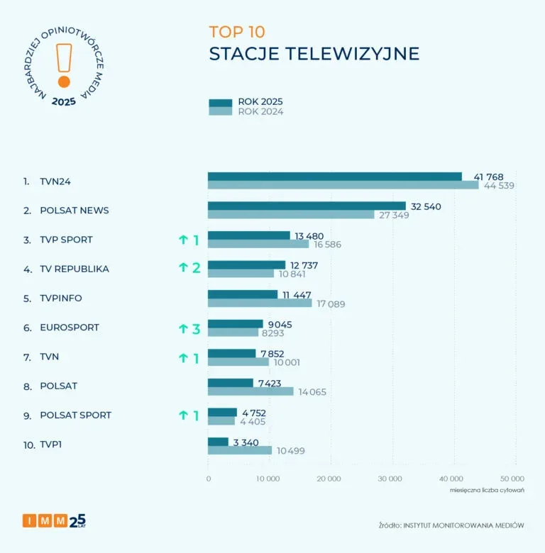 Ranking of the top 10 television stations in Poland in 2025, comparing audience figures with 2024.