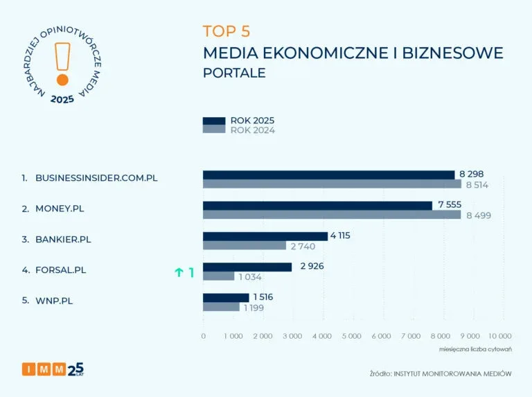 Ranking of the top 5 economic and business media portals in Poland in 2025, comparing citation figures with 2024.