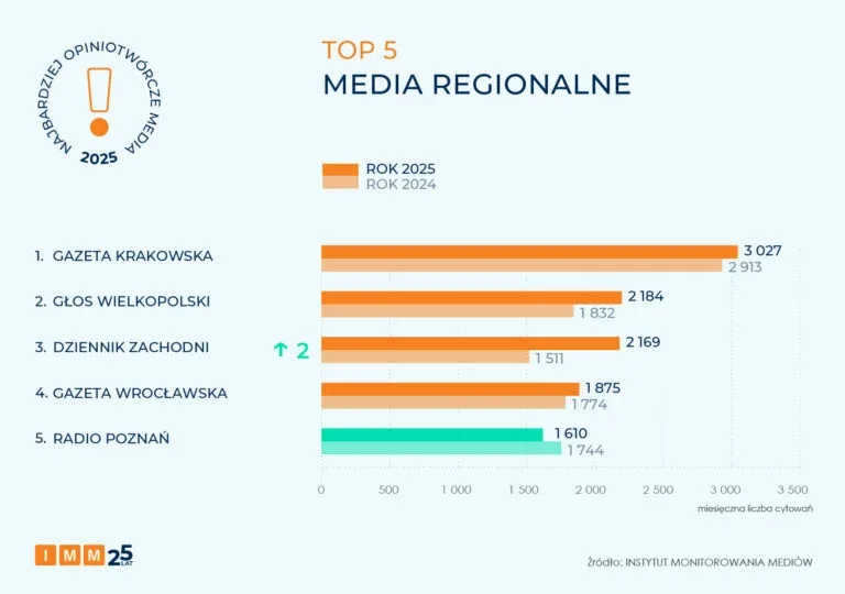Ranking of the top 5 regional media outlets in Poland in 2025, comparing citation figures with 2024.