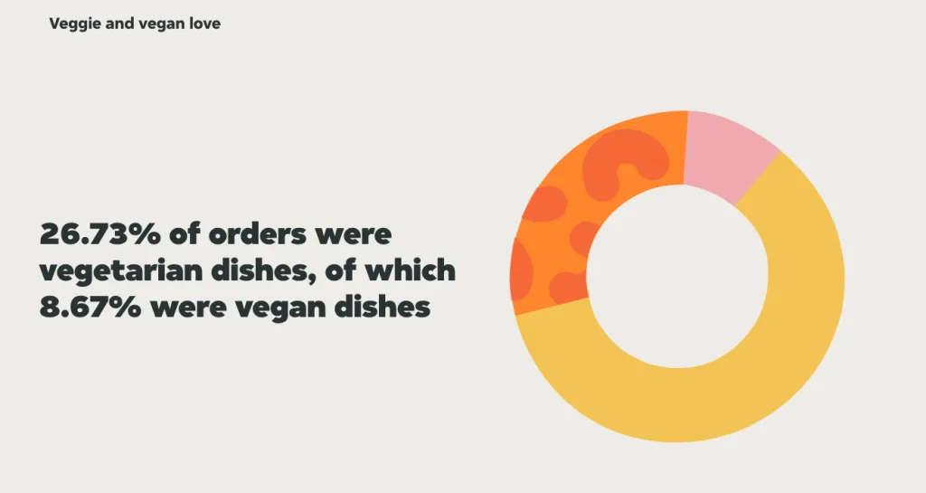 Vegan and vegetarian food deliveries in Poland (source: Pyszne.pl report)