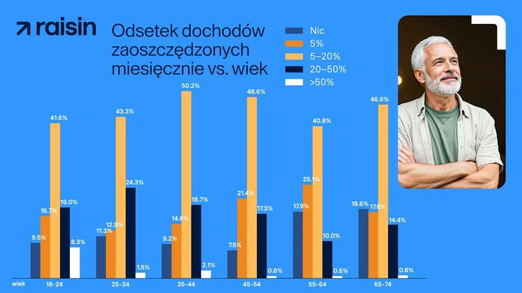 Bar chart showing percentage of monthly income saved by age group, with a Raisin logo and a senior man portrait